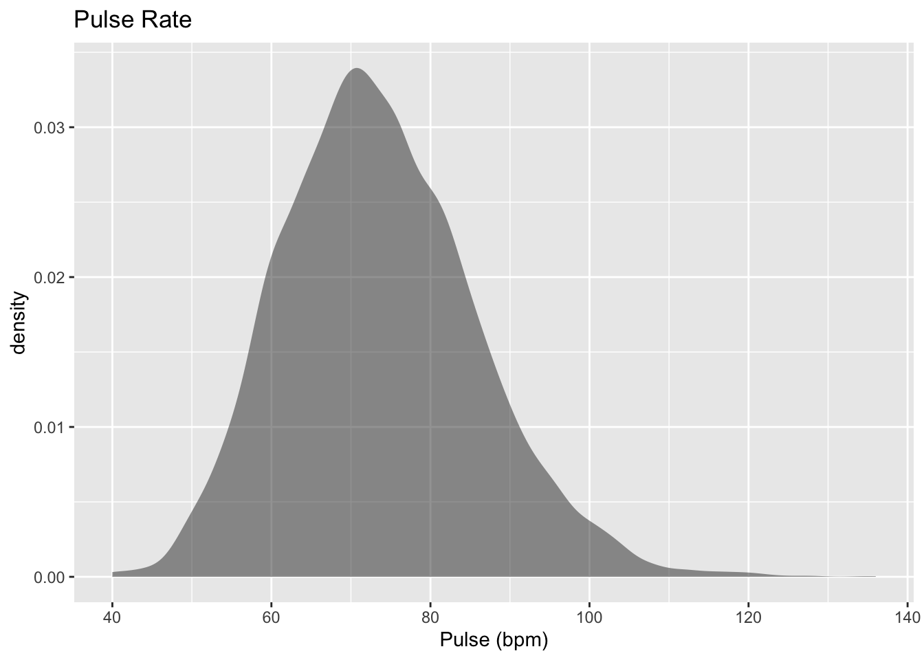 Density plot of pulse rate. Appears to be normally distributed.