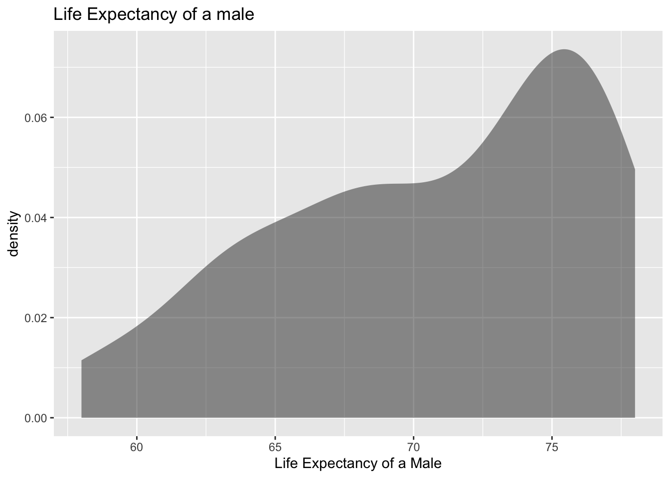 Density plot of life expectancy of males in Europe in 2000. Looks skewed left